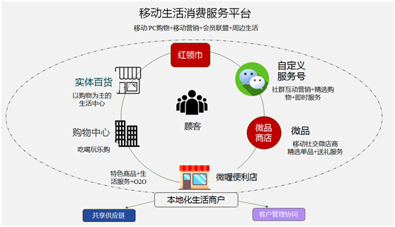 微信商場(chǎng),讓你的購物停不下來